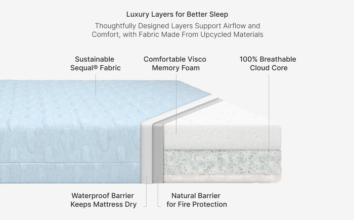 Diagram of mattress layers with text on sustainability and comfort