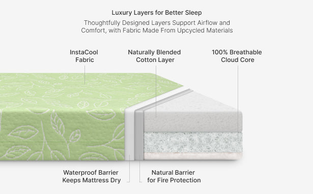 Diagram of a mattress with labeled layers and features on a white background