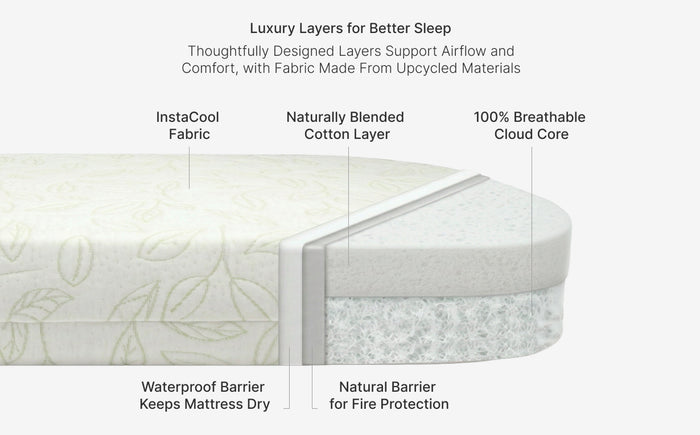 Diagram of a mattress with labeled layers and features on a white background
