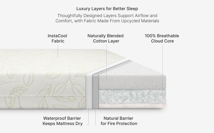 Diagram of a mattress with labeled layers and features on a white background