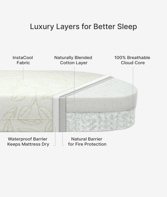 Diagram of mattress layers with text describing features