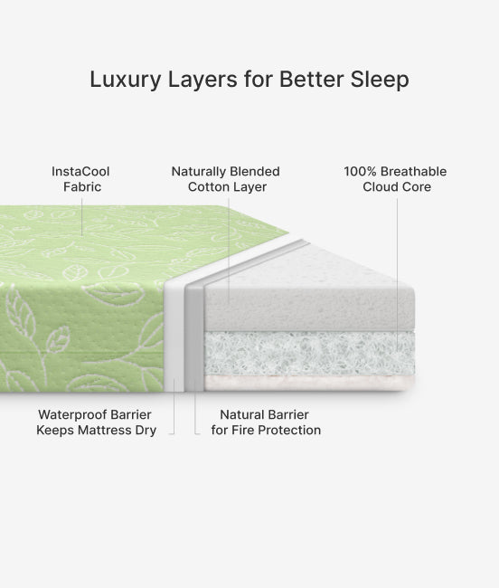 Diagram of mattress layers with text indicating features like InstaCool fabric, naturally blended cotton layer, and 100% breathable cloud core.