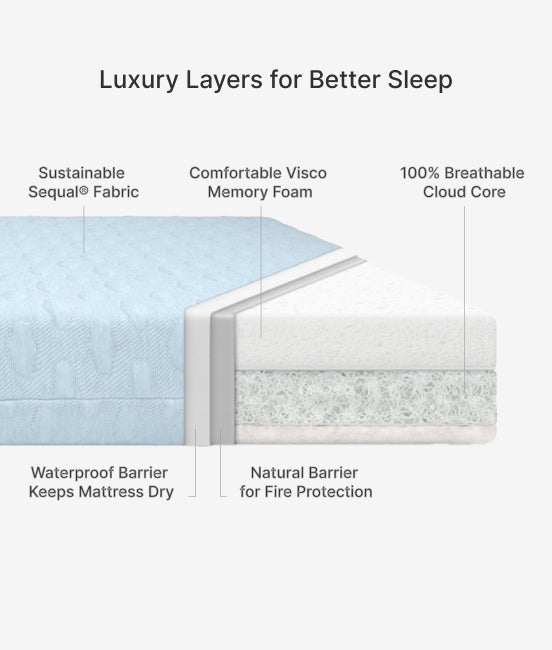 Diagram of mattress layers with text describing features