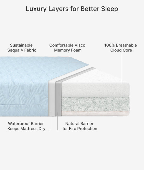 Diagram of mattress layers with labels on a white background