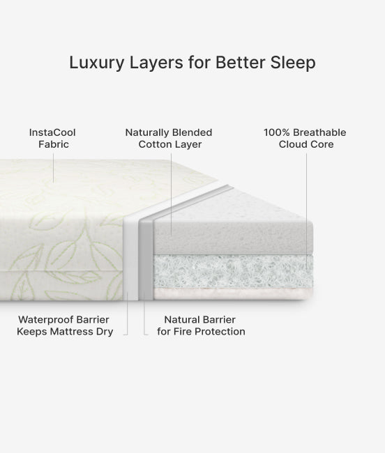Diagram of mattress layers with text highlighting features